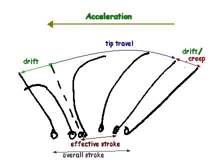 definitions model of complete stroke