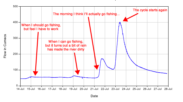 Water level
