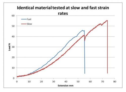 Slow fast nylon